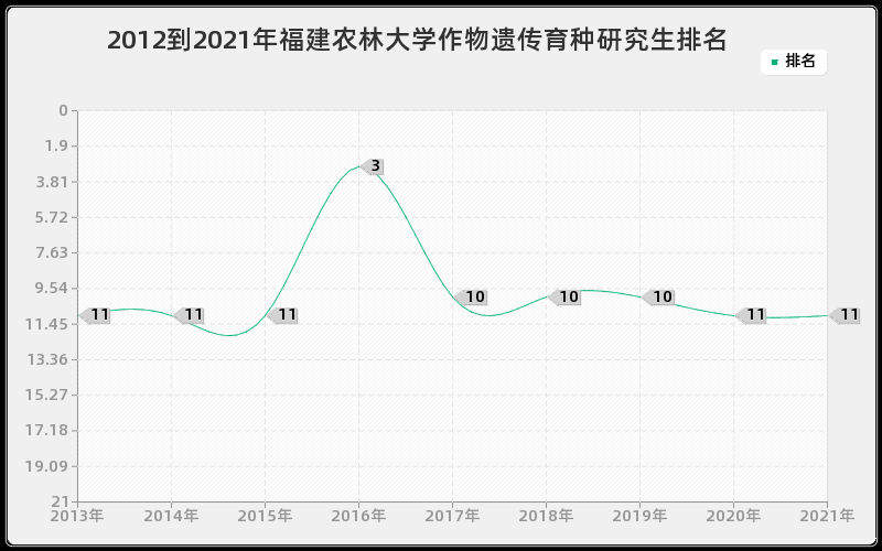 2012到2021年福建农林大学作物遗传育种研究生排名