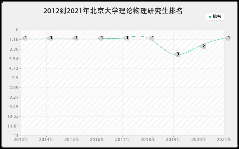 2012到2021年北京大学理论物理研究生排名