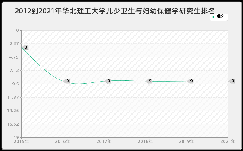 2012到2021年华北理工大学儿少卫生与妇幼保健学研究生排名