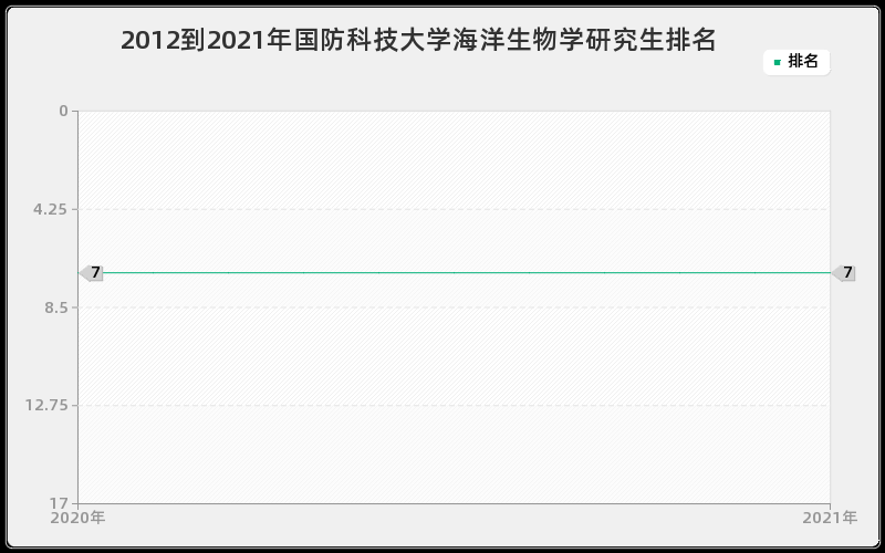 2012到2021年国防科技大学海洋生物学研究生排名