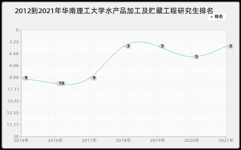 2012到2021年华南理工大学水产品加工及贮藏工程研究生排名