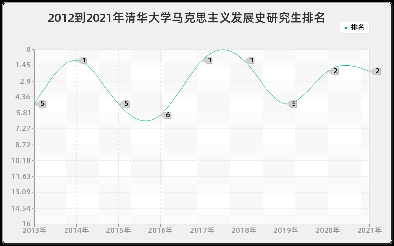 2012到2021年清华大学马克思主义发展史研究生排名