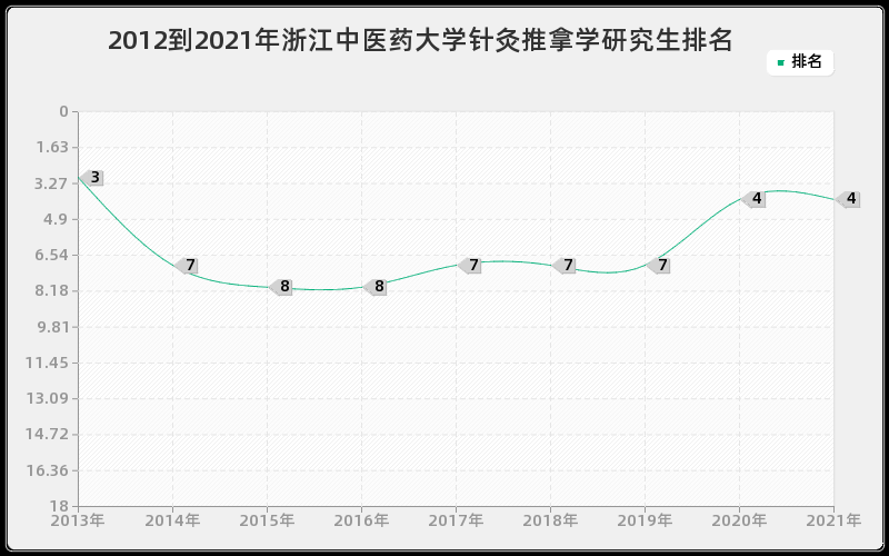 2012到2021年西安交通大学临床检验诊断学研究生排名