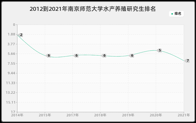 2012到2021年南京师范大学水产养殖研究生排名