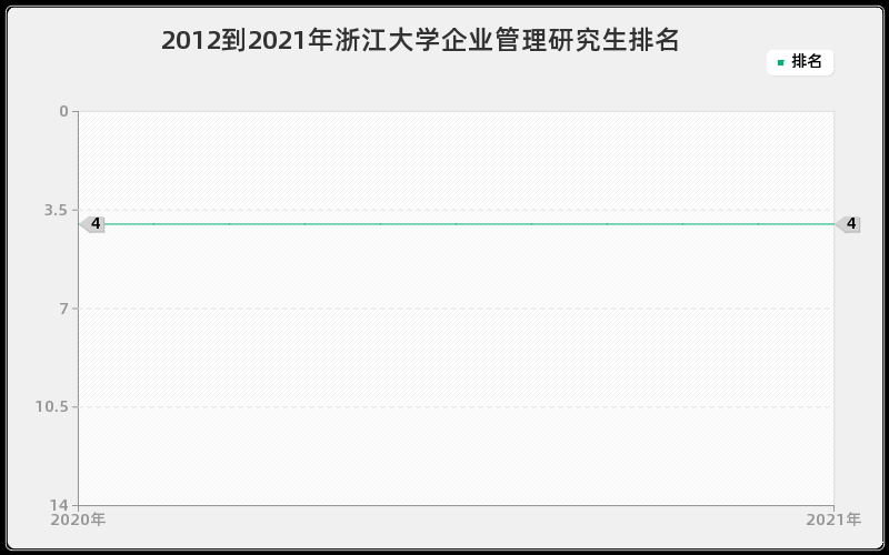 2012到2021年浙江大学企业管理研究生排名