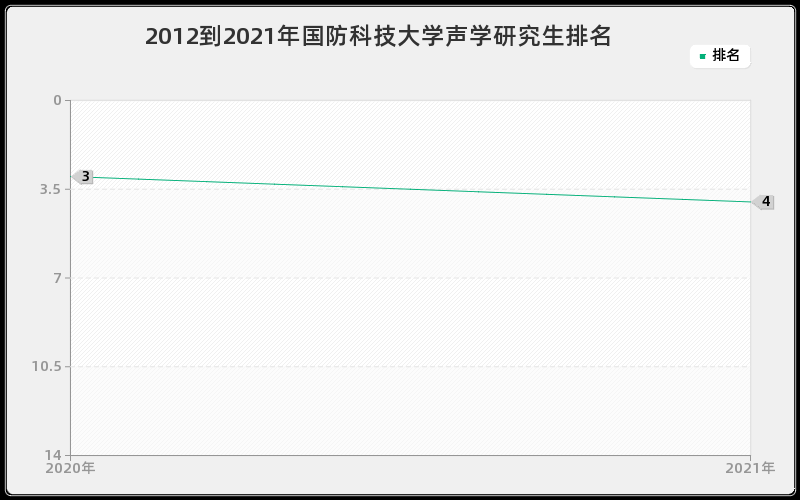 2012到2021年国防科技大学声学研究生排名