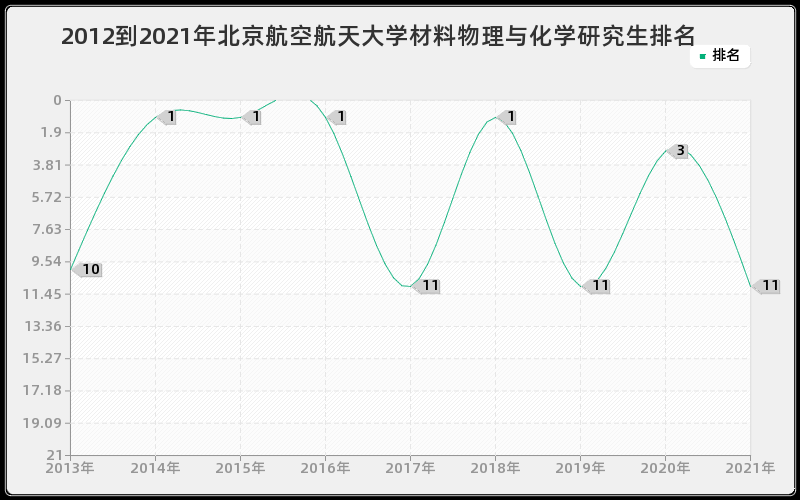 2012到2021年北京航空航天大学材料物理与化学研究生排名