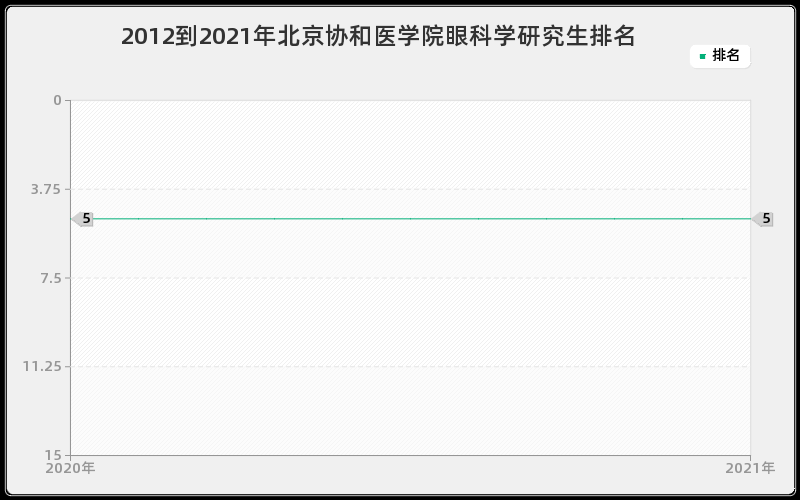 2012到2021年北京协和医学院眼科学研究生排名