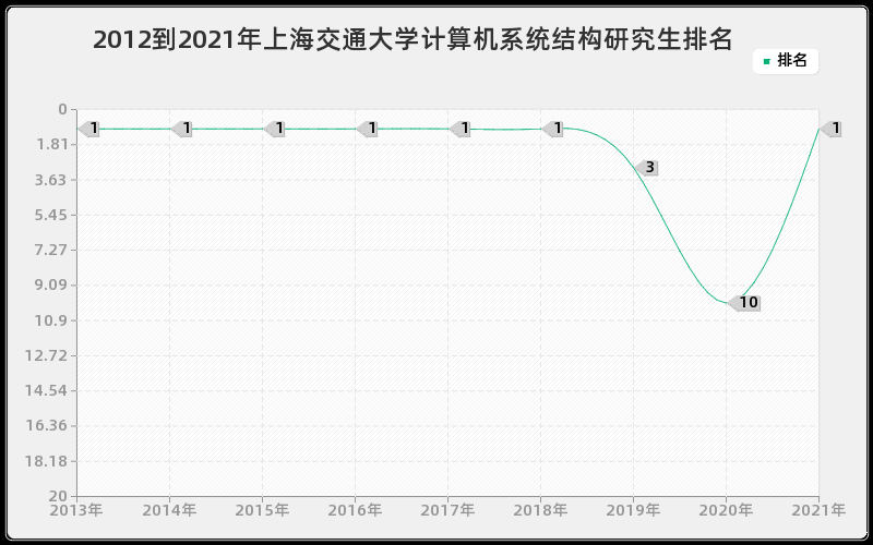 2012到2021年上海交通大学计算机系统结构研究生排名