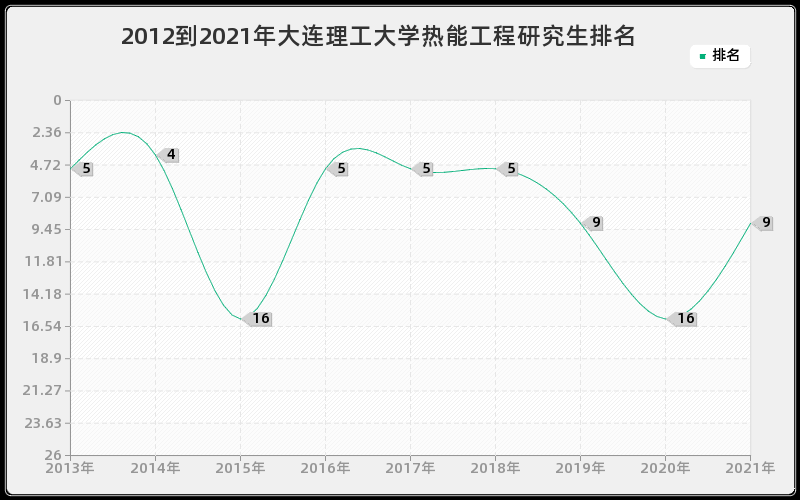 2012到2021年大连理工大学热能工程研究生排名