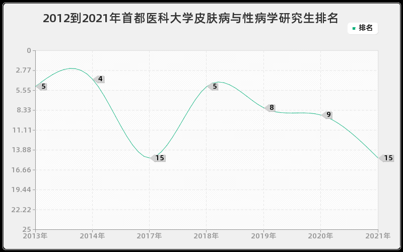 2012到2021年中山大学国际贸易学研究生排名