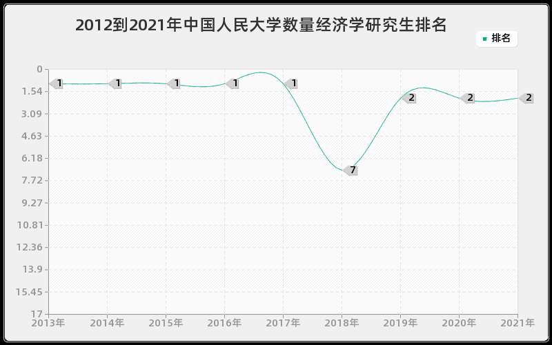 2012到2021年中国人民大学数量经济学研究生排名