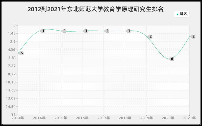 2012到2021年东北师范大学教育学原理研究生排名