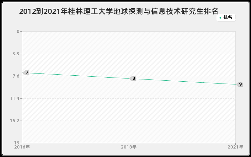 2012到2021年桂林理工大学地球探测与信息技术研究生排名