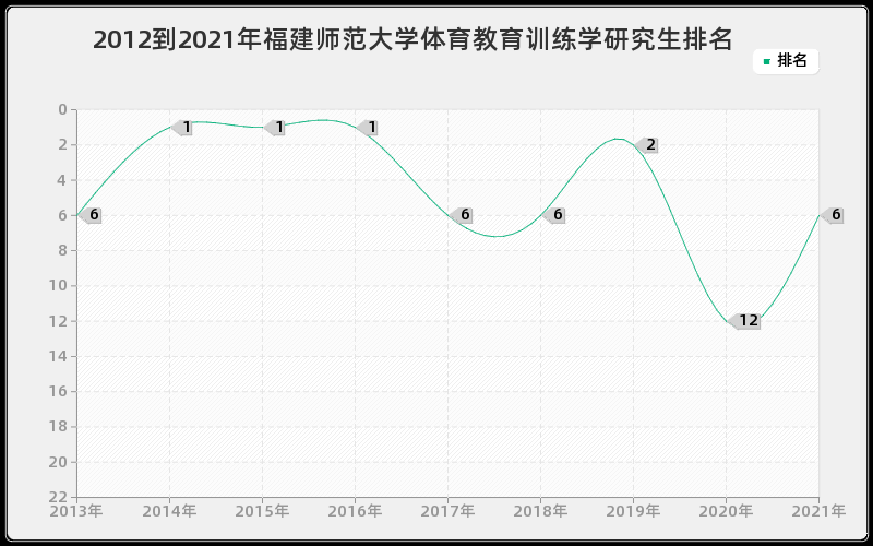 2012到2021年福建师范大学体育教育训练学研究生排名