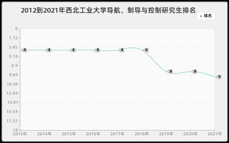 2012到2021年西北工业大学导航、制导与控制研究生排名