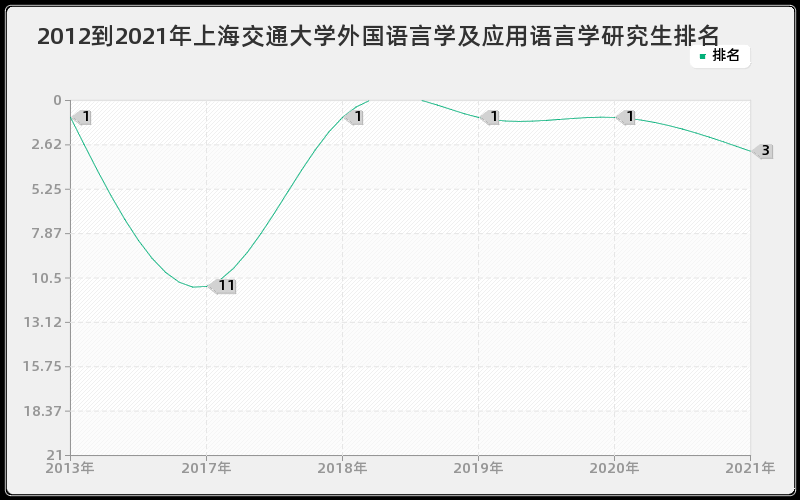 2012到2021年上海交通大学外国语言学及应用语言学研究生排名