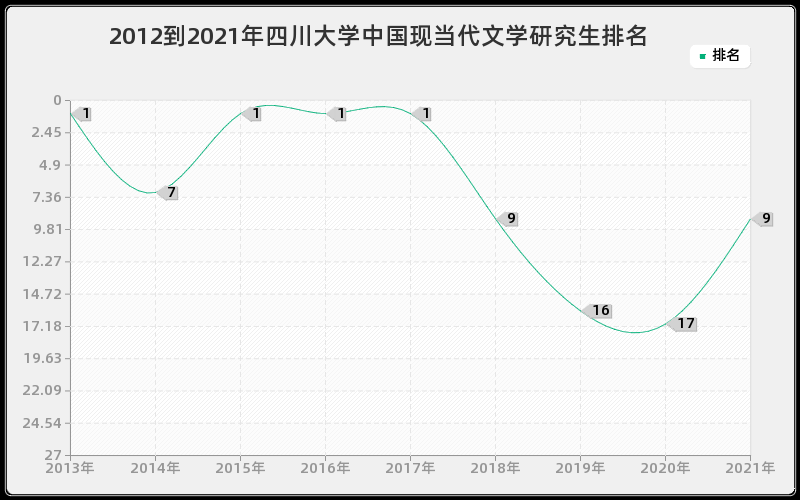 2012到2021年四川大学中国现当代文学研究生排名