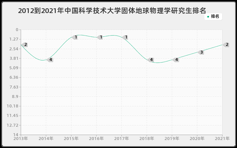 2012到2021年中国科学技术大学固体地球物理学研究生排名