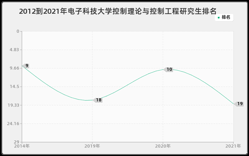 2012到2021年电子科技大学控制理论与控制工程研究生排名