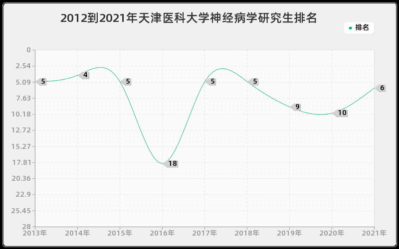 2012到2021年中国海洋大学海洋化学研究生排名