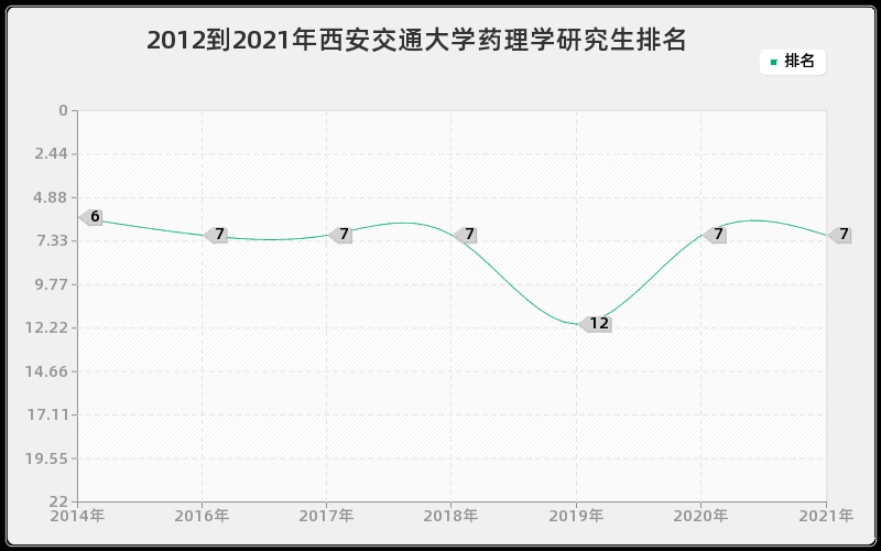 2012到2021年西安交通大学药理学研究生排名