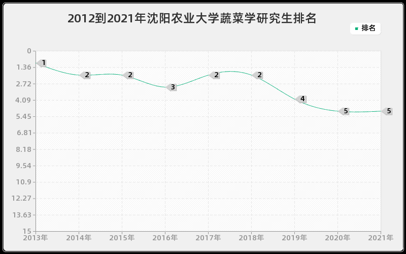 2012到2021年沈阳农业大学蔬菜学研究生排名