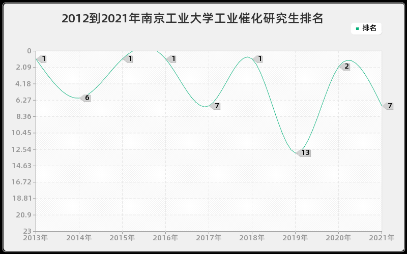 2012到2021年南京工业大学工业催化研究生排名