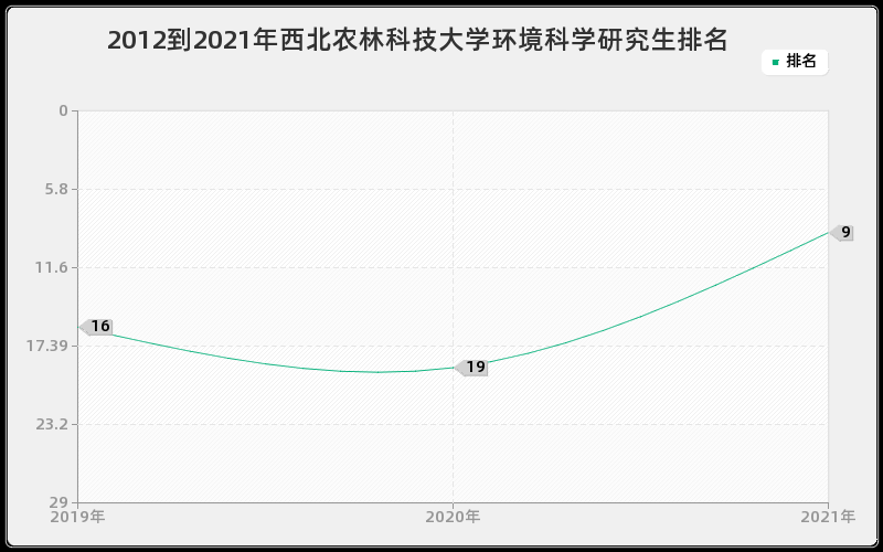 2012到2021年西北农林科技大学环境科学研究生排名