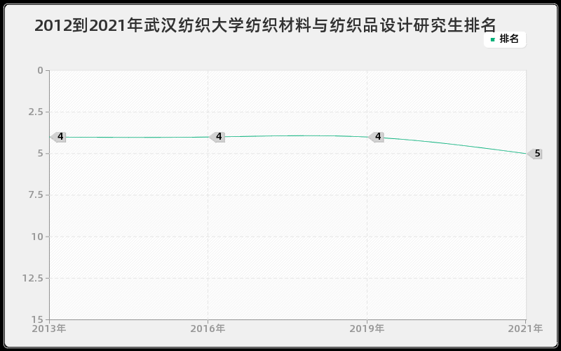 2012到2021年武汉纺织大学纺织材料与纺织品设计研究生排名