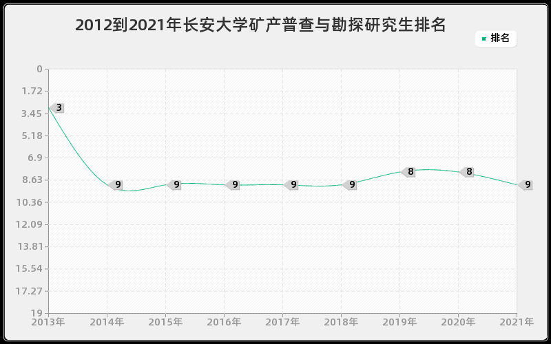 2012到2021年长安大学矿产普查与勘探研究生排名