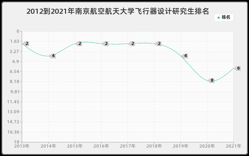 2012到2021年南京航空航天大学飞行器设计研究生排名