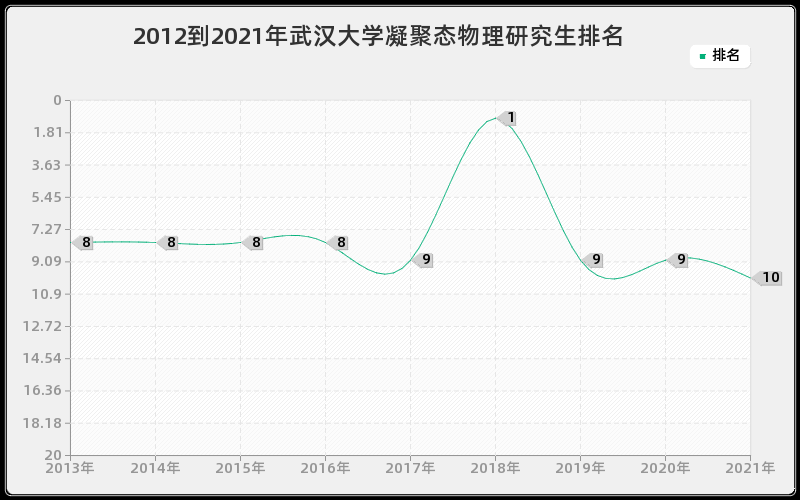 2012到2021年武汉大学凝聚态物理研究生排名