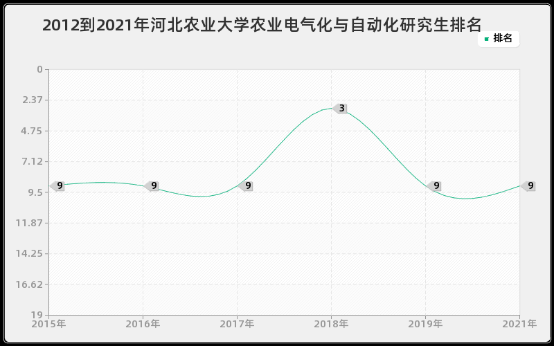 2012到2021年河北农业大学农业电气化与自动化研究生排名