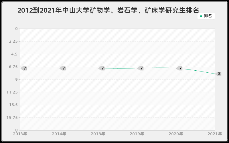 2012到2021年中山大学矿物学、岩石学、矿床学研究生排名