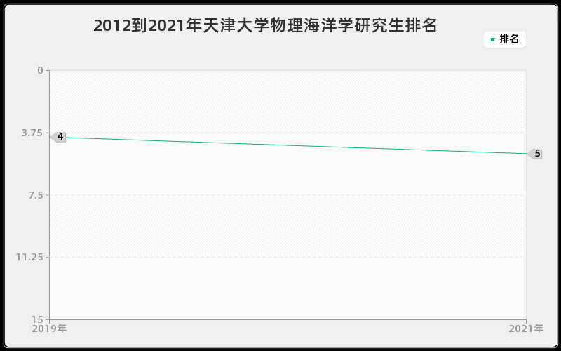 2012到2021年天津大学物理海洋学研究生排名