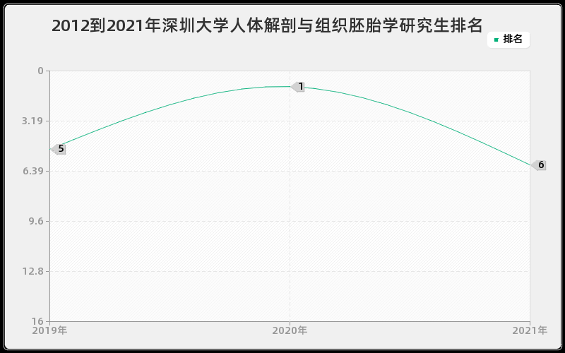 2012到2021年深圳大学人体解剖与组织胚胎学研究生排名