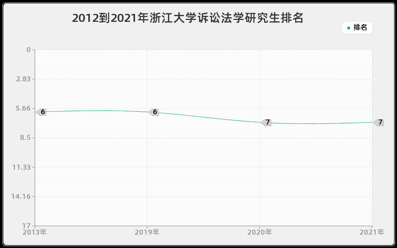 2012到2021年浙江大学诉讼法学研究生排名