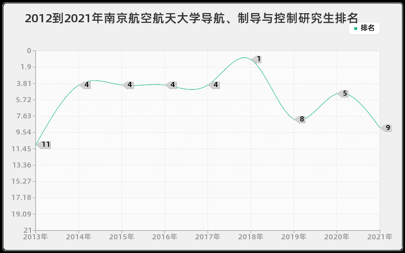 2012到2021年南京航空航天大学导航、制导与控制研究生排名