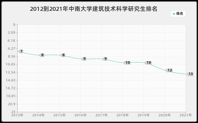 2012到2021年中南大学建筑技术科学研究生排名