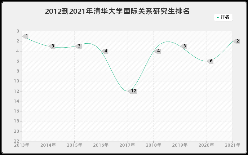 2012到2021年清华大学国际关系研究生排名