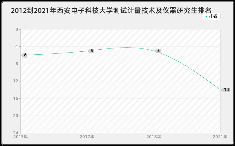 2012到2021年西安电子科技大学测试计量技术及仪器研究生排名