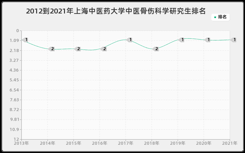 2012到2021年中山大学旅游管理研究生排名