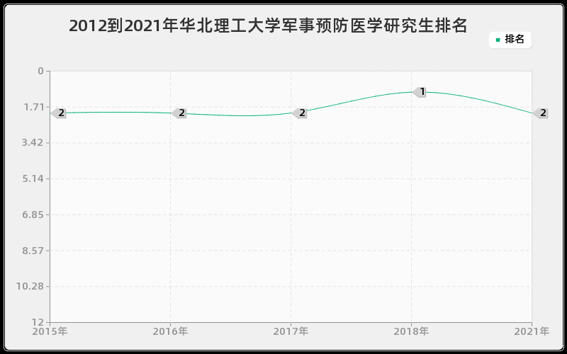 2012到2021年中国人民大学应用心理学研究生排名