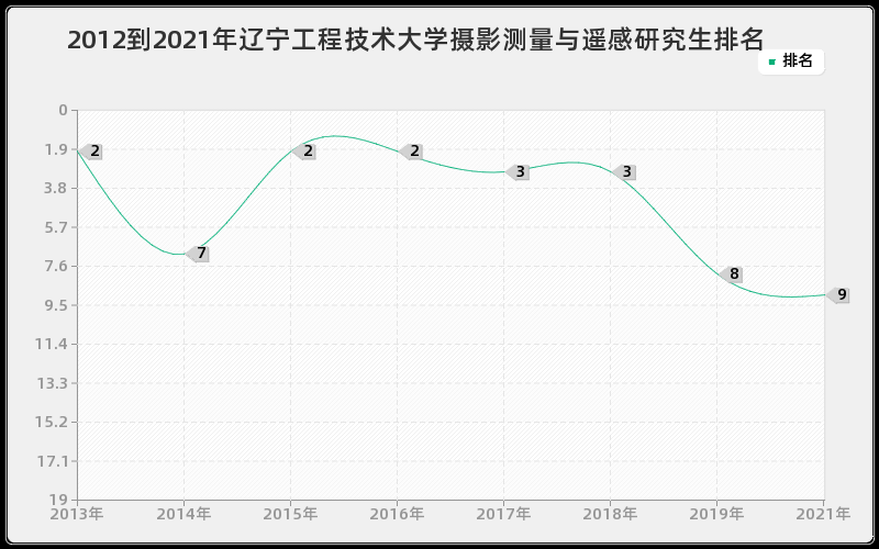 2012到2021年辽宁工程技术大学摄影测量与遥感研究生排名