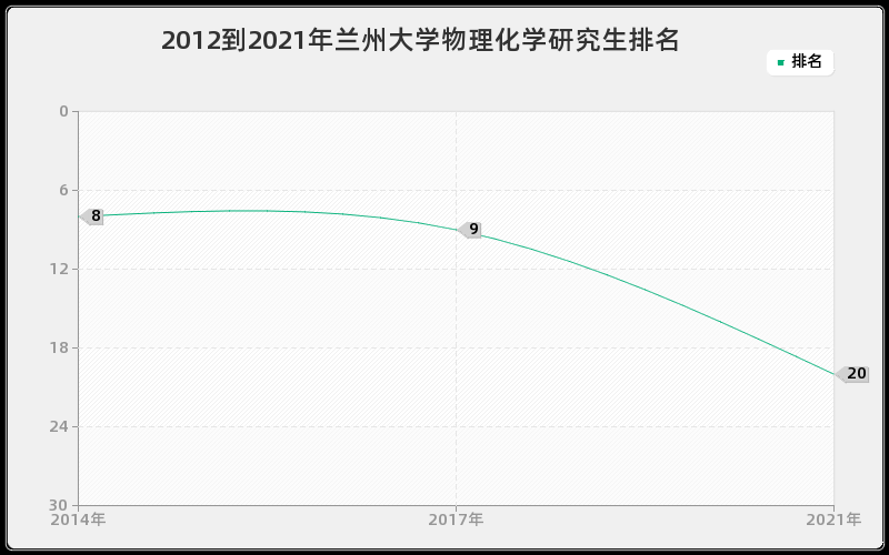 2012到2021年兰州大学物理化学研究生排名