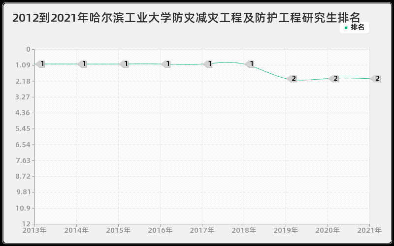 2012到2021年哈尔滨工业大学防灾减灾工程及防护工程研究生排名