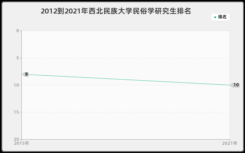 2012到2021年西北民族大学民俗学研究生排名