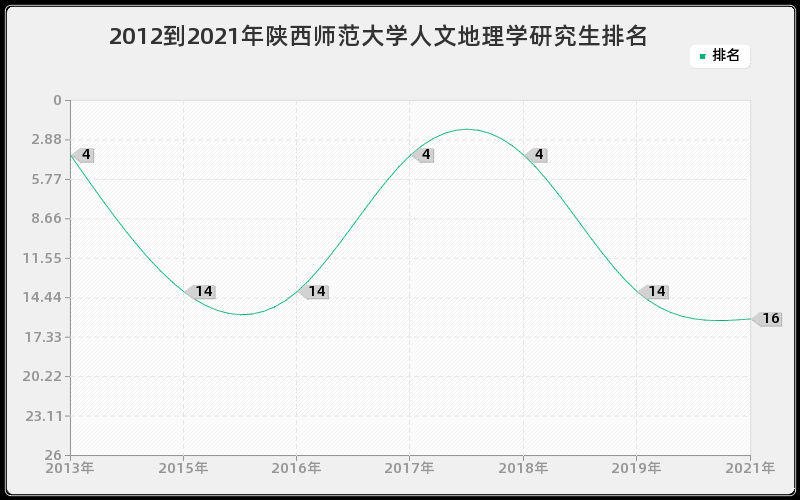 2012到2021年陕西师范大学人文地理学研究生排名