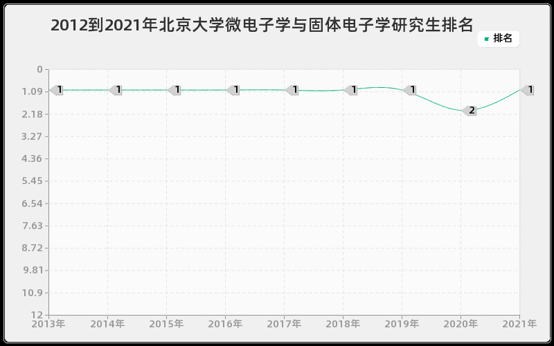 2012到2021年北京大学微电子学与固体电子学研究生排名